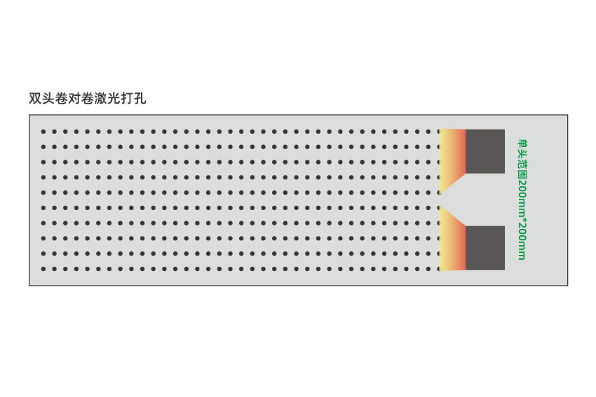 大幅面薄膜激光打孔為什么要配備多個激光頭？